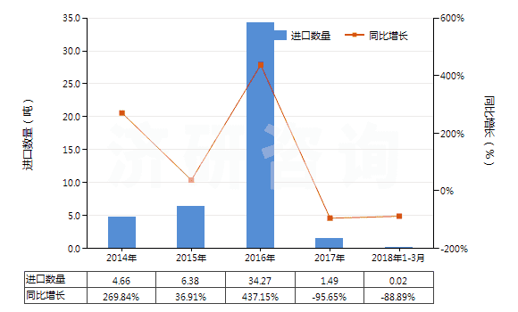 2014-2018年3月中國苯乙酸及其鹽(HS29163400)進口量及增速統(tǒng)計